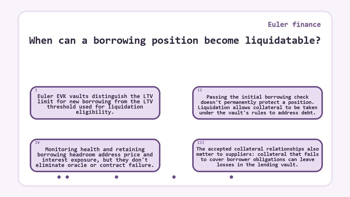 When can a borrowing position become liquidatable?: Euler EVK vaults distinguish the LTV limit for new borrowing from the LTV threshold used for liquidation eligibility.; Passing the initial borrowing check doesn't permanently protect a position. Liquidation allows collateral to be taken under the vault's rules to address debt.; The accepted collateral relationships also matter to suppliers: collateral that fails to cover borrower obligations can leave losses in the lending vault.; Monitoring health and retaining borrowing headroom address price and interest exposure, but they don't eliminate oracle or contract failure.