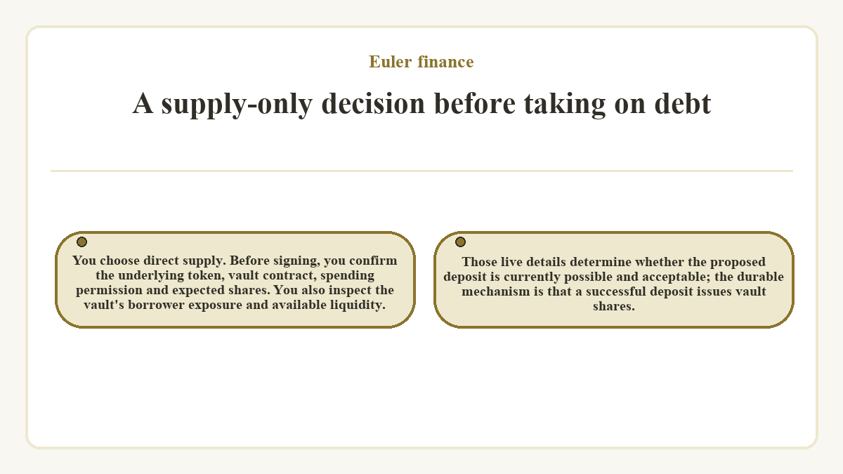 A supply-only decision before taking on debt: You choose direct supply. Before signing, you confirm the underlying token, vault contract, spending permission and expected shares. You also inspect the vault's borrower exposure and available liquidity.; Those live details determine whether the proposed deposit is currently possible and acceptable; the durable mechanism is that a successful deposit issues vault shares.