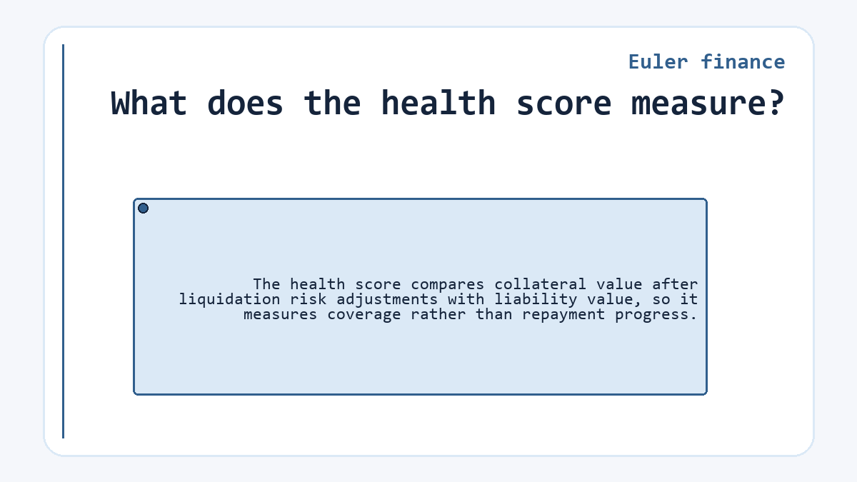 What does the health score measure?: The health score compares collateral value after liquidation risk adjustments with liability value, so it measures coverage rather than repayment progress.