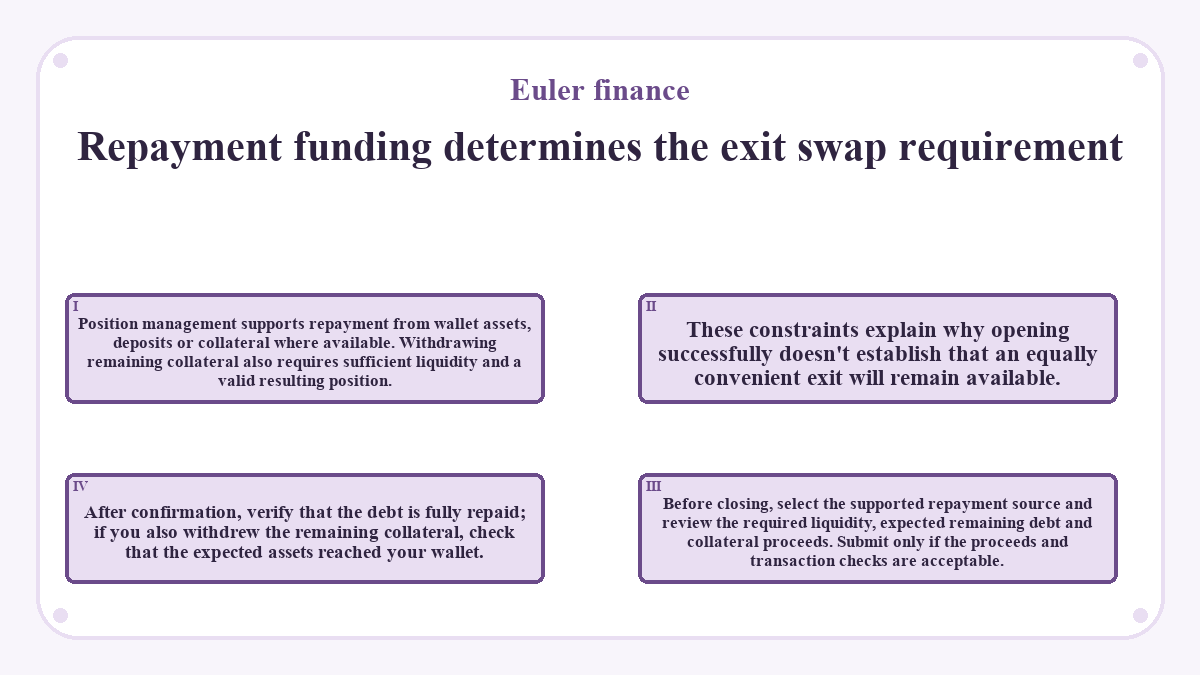 Repayment funding determines the exit swap requirement: Position management supports repayment from wallet assets, deposits or collateral where available. Withdrawing remaining collateral also requires sufficient liquidity and a valid resulting position.; These constraints explain why opening successfully doesn't establish that an equally convenient exit will remain available.; Before closing, select the supported repayment source and review the required liquidity, expected remaining debt and collateral proceeds. Submit only if the proceeds and transaction checks are acceptable.; After confirmation, verify that the debt is fully repaid; if you also withdrew the remaining collateral, check that the expected assets reached your wallet.